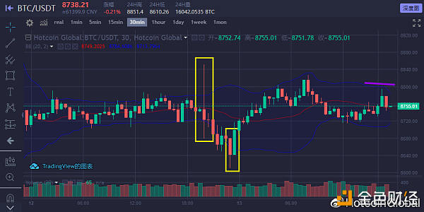 热币全球 BTC-USDT 11月4日 16:00 30min图