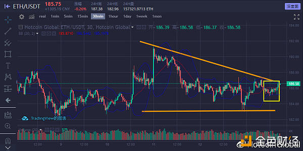 热币全球 ETH-USDT 11月4日 16:00 30min图