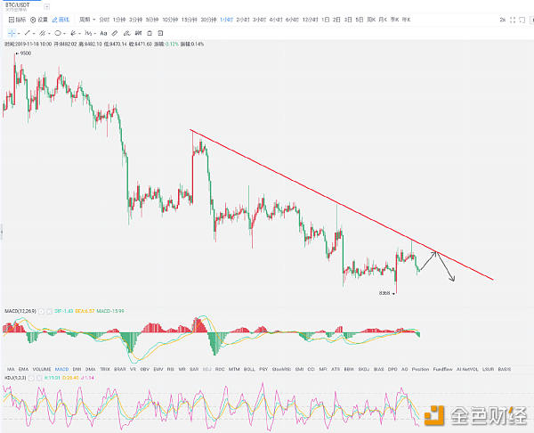 杨百达：11.18比特币大趋势依旧空头，中期将会见部分反弹配图(1)