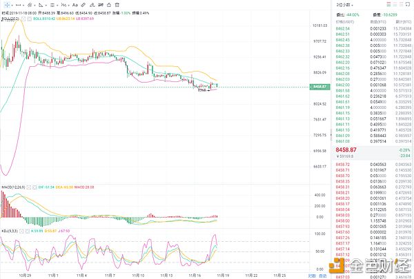 11.18BTC四小时图.png