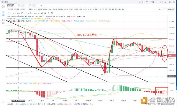 秦川说币 11月18日 行情分析 主流币震荡不休，上下不破，重现一字行情！配图(1)