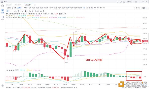 秦川说币 11月18日 行情分析 主流币震荡不休，上下不破，重现一字行情！配图(2)