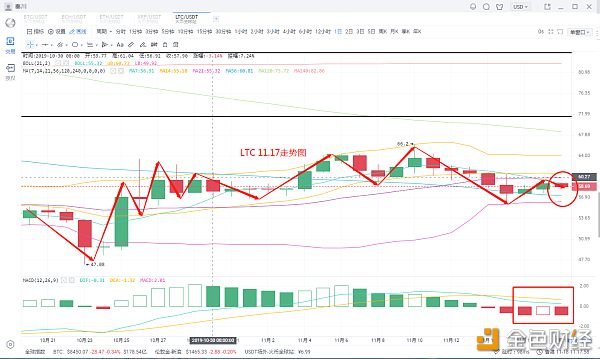 秦川说币 11月18日 行情分析 主流币震荡不休，上下不破，重现一字行情！配图(4)