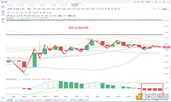 秦川说币 11月18日 行情分析 主流币震荡不休，上下不破，重现一字行情！配图(6)