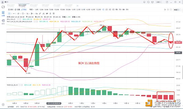 秦川说币 11月18日 行情分析 主流币震荡不休，上下不破，重现一字行情！配图(5)