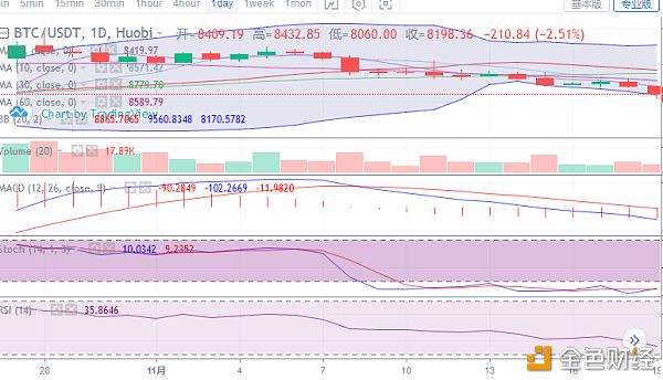 陈楚初：BTC向下破位深入至8000一线，主流币纷纷破位局势紧张配图(1)