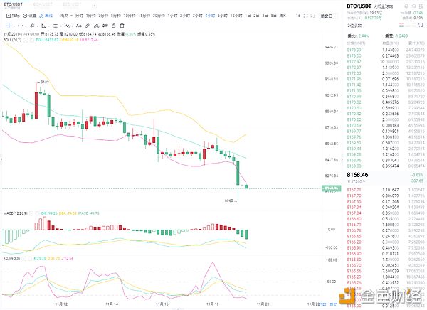 11.19BTC午间四小时图.png