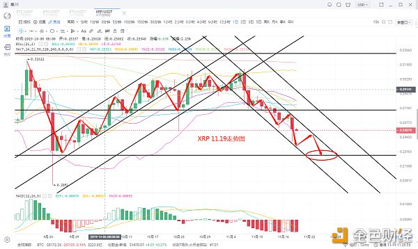秦川说币11月19日 行情分析 利空释放出境，主流币还能撑多久？配图(4)