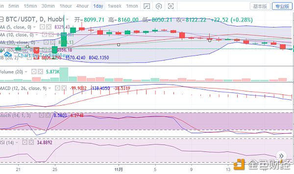 陈楚初：BTC跌至8000止跌开始调整，主流币低位反弹企稳配图(1)