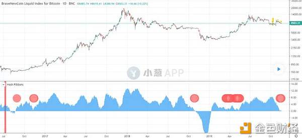比特币抄底机会这次真的来了？分析师称近期哈希率变化暗藏玄机