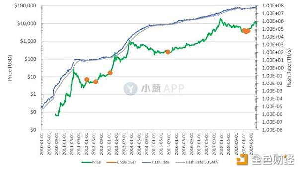 比特币抄底机会这次真的来了？分析师称近期哈希率变化暗藏玄机