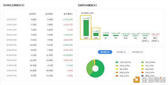 还在接盘！？散户资金流入26亿美金，主力正在出逃