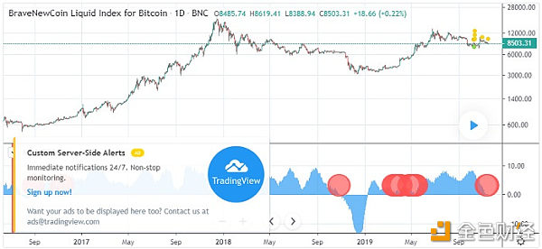 BTC 减半还有六个月，矿工们却“投降”了？