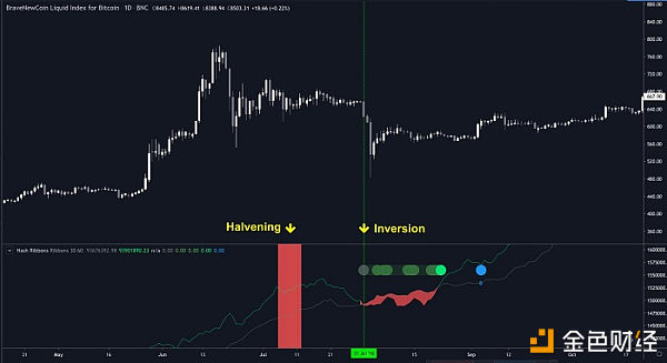 BTC 减半还有六个月，矿工们却“投降”了？