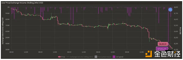 BTC 减半还有六个月，矿工们却“投降”了？