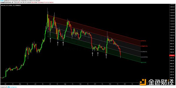 BTC USD每日图表