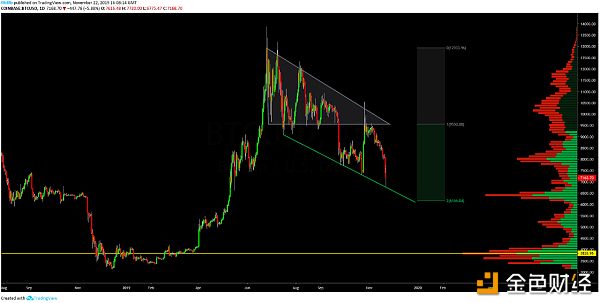 BTC USD每日图表