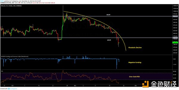 BTC USD 4小时图