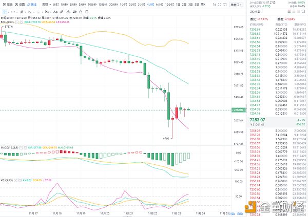 11.23BTC四小时图.png