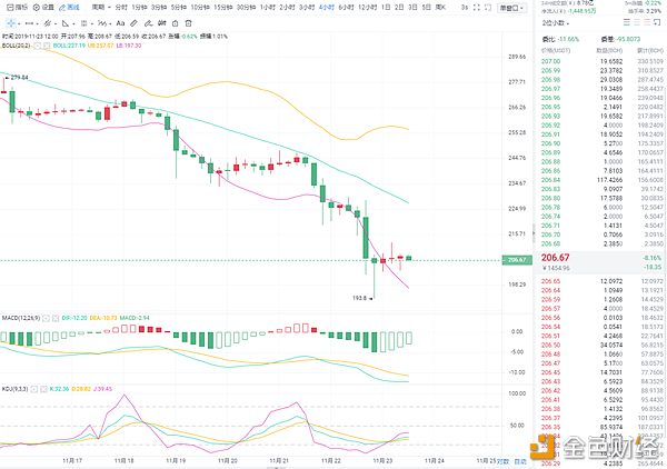 11.23BCH四小时图.png