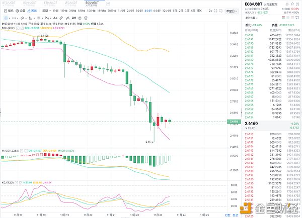 11.23EOS四小时图.png