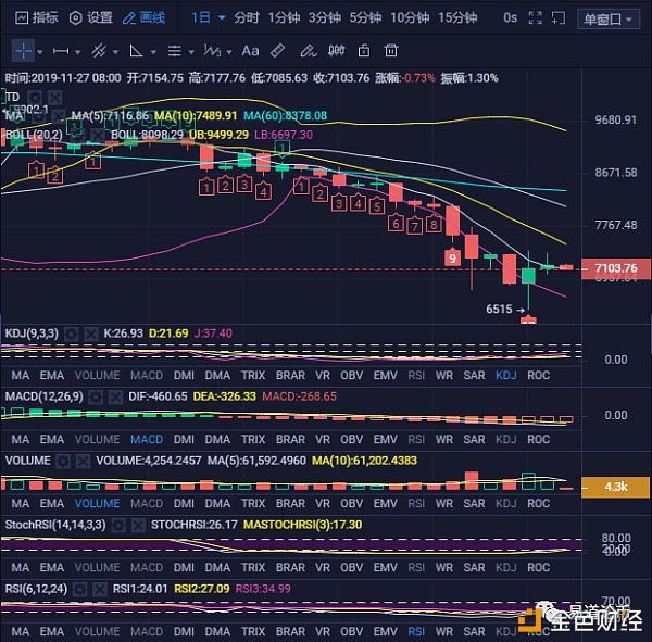 大饼昨日反弹后震荡趋稳，即将到来的是大涨还是大跌？