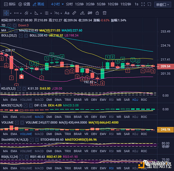 大饼昨日反弹后震荡趋稳，即将到来的是大涨还是大跌？