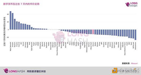 尽管币价暴跌，多数比特币投资者的损失不到 200 美金