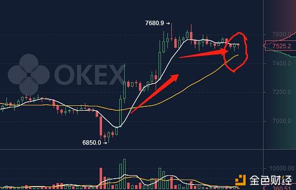 11-28行情分析，BTC的反弹需要二次确认