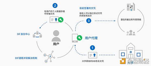 时代观察 | 分布式身份实现方法与欧洲监管格局