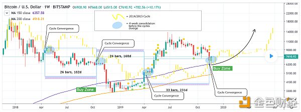 币世界-【海外精选】你所不能忽视的比特币买入区间以及周期性重叠