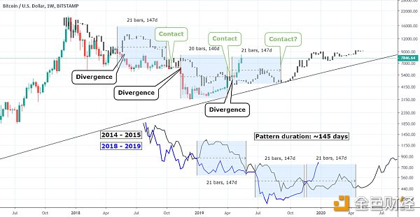 币世界-【海外精选】你所不能忽视的比特币买入区间以及周期性重叠