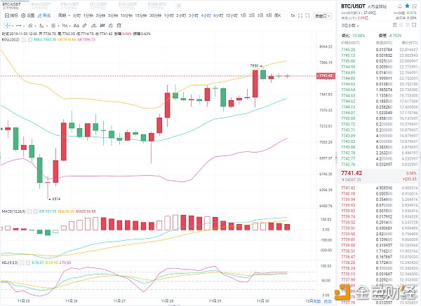 11.30BTC四小时图.png