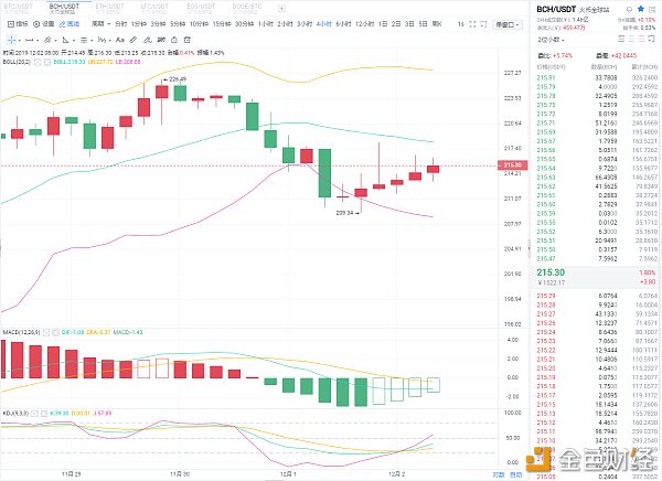 12.2BCH四小时图.png