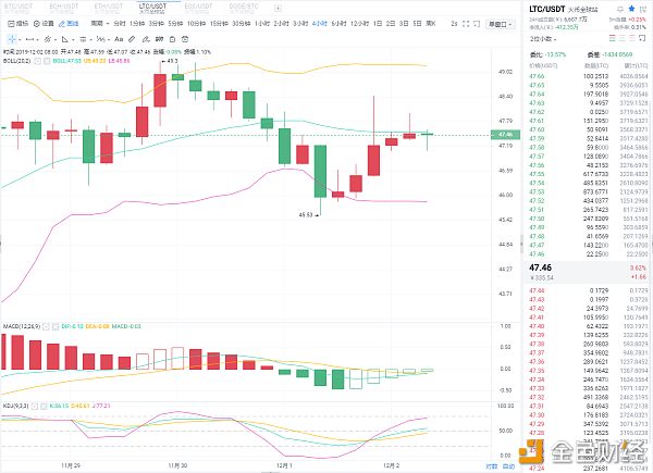 12.2LTC四小时图.png