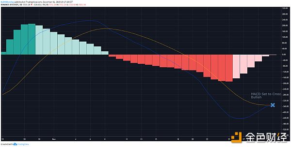 币世界-【海外精选】三大指标暗示比特币的至暗时刻已经结束