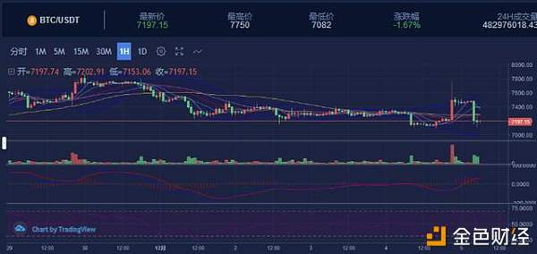 BTC暴涨行情后迎来下跌，后市还继续下跌？