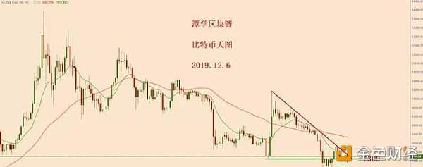 币圈大侠：比特币连续9天收盘于7300上方，意味着空头结束