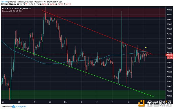 Bitcoin Descending Channel