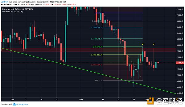 Bitcoin Retracement