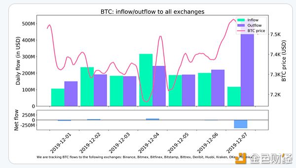 币世界-【CoinNess】交易所流动数据初现利好，BTC周内有望继续反弹