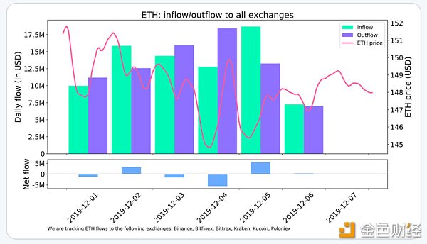 币世界-【CoinNess】交易所流动数据初现利好，BTC周内有望继续反弹