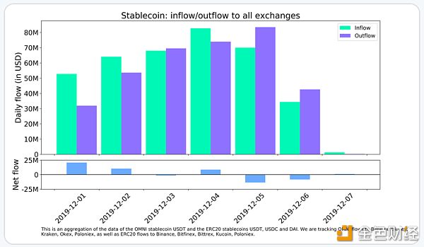 币世界-【CoinNess】交易所流动数据初现利好，BTC周内有望继续反弹