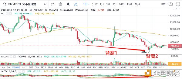 币世界-【CoinNess】交易所流动数据初现利好，BTC周内有望继续反弹