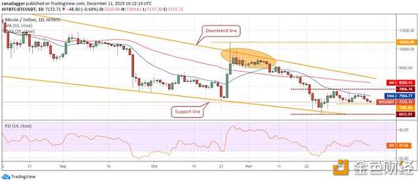 价格分析11/12：BTC和这9种加密货币将恢复下降趋势