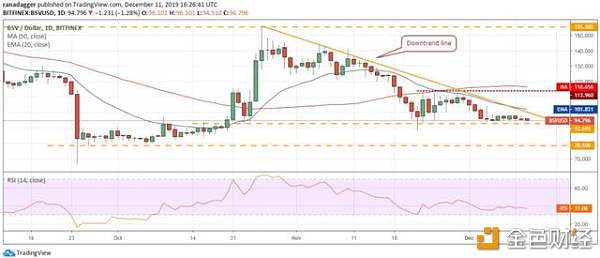 价格分析11/12：BTC和这9种加密货币将恢复下降趋势