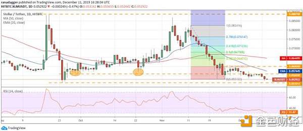 价格分析11/12：BTC和这9种加密货币将恢复下降趋势