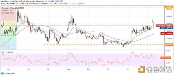 价格分析11/12：BTC和这9种加密货币将恢复下降趋势