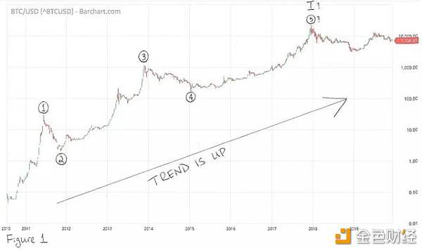 2020年BTC将涨到10万美元，是真的吗？