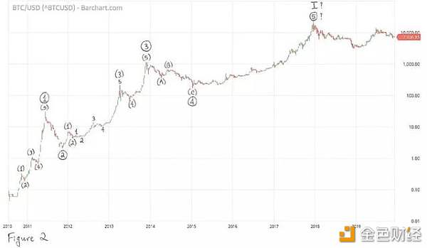 2020年BTC将涨到10万美元，是真的吗？